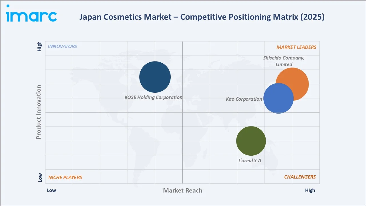 Japan Cosmetics Market Competitive Positioning Matrix