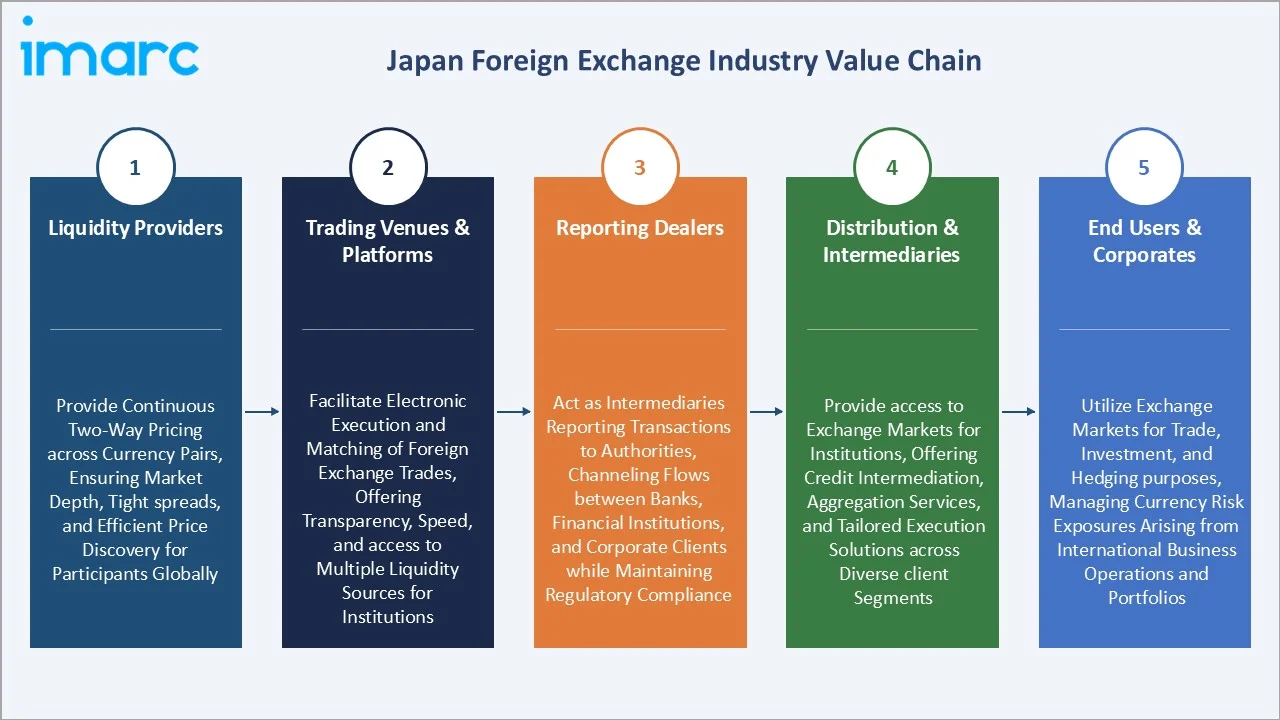 Japan Foreign Exchange Market Value Chain