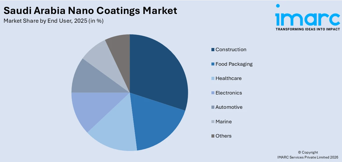 Saudi Arabia Nano Coatings Market By End User