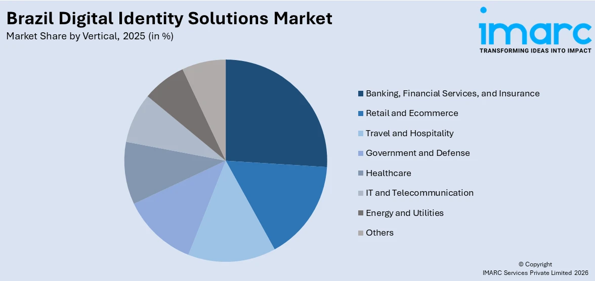 Brazil Digital Identity Solutions Market By Vertical