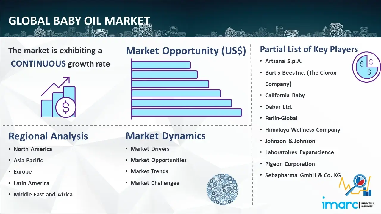 Global Baby Oil Market
