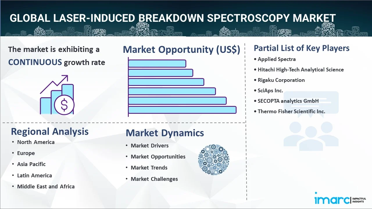 Laser-induced Breakdown Spectroscopy Market Report