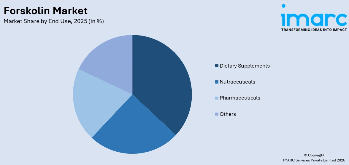 Forskolin Market By End Use