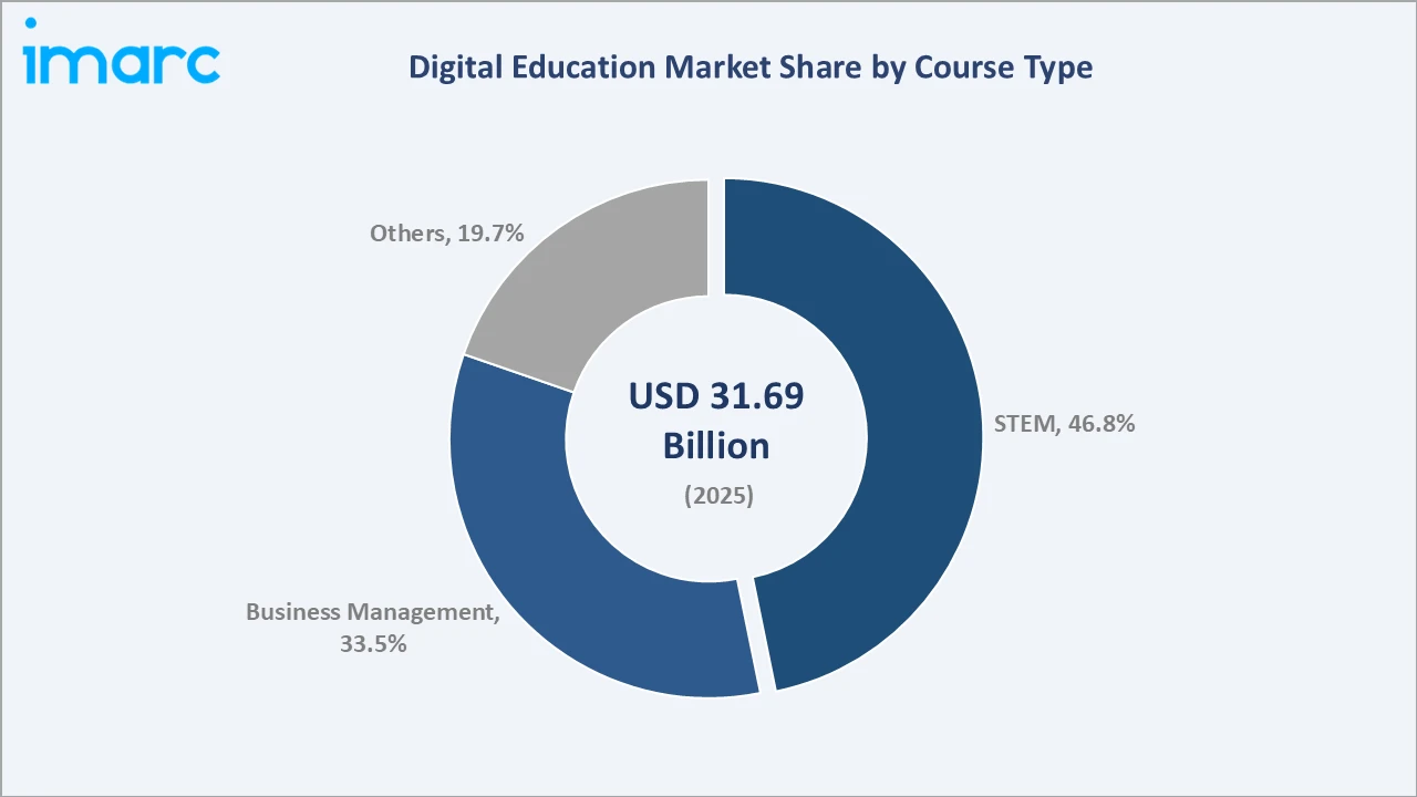 Digital Education Market By Course Type