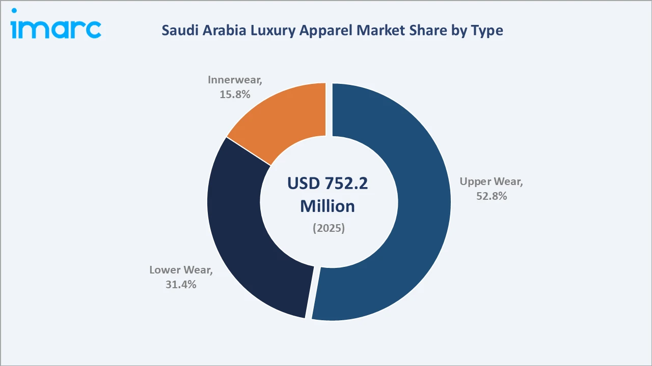 Saudi Arabia Luxury Apparel Market By Type