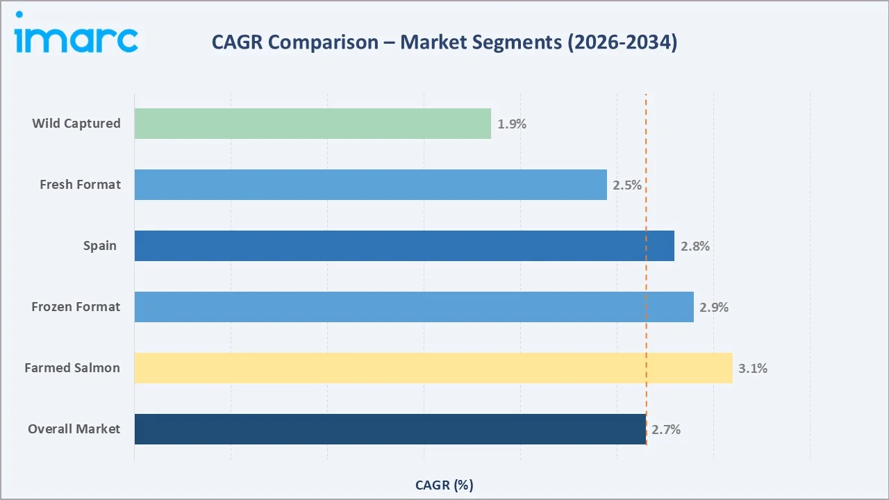 Europe Salmon Market CAGR Comparison