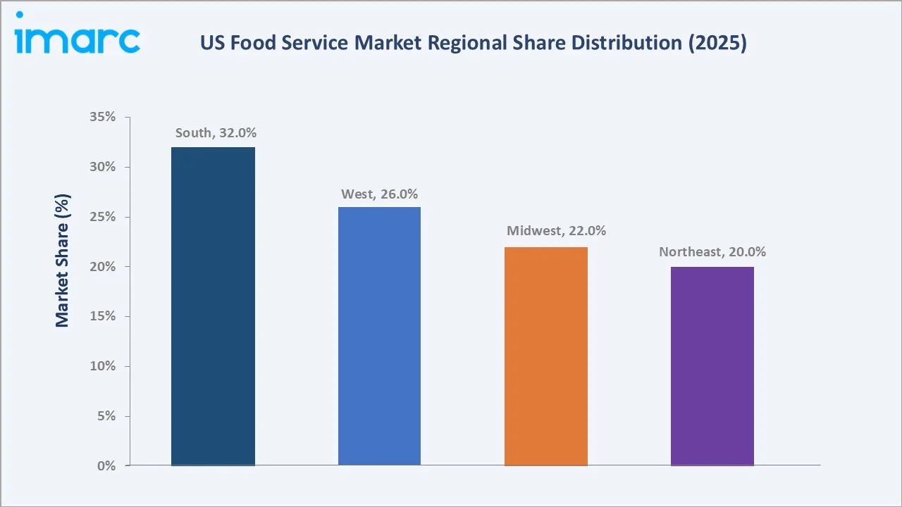 US Food Service Market By Region