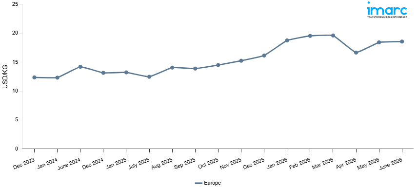 Bronze Price Index, Chart, Trends and Forecast 2026