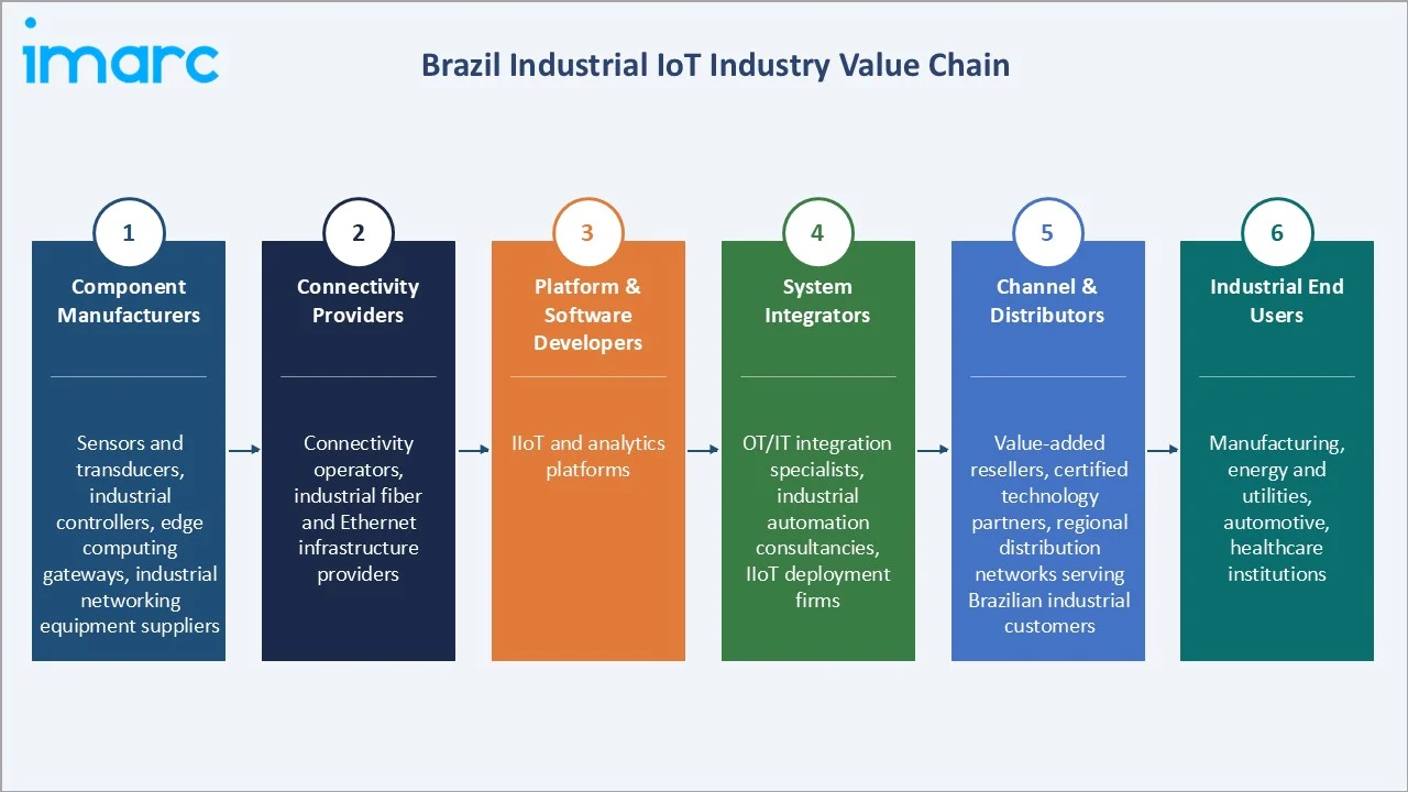 Brazil Industrial IoT Market Industry Value Chain