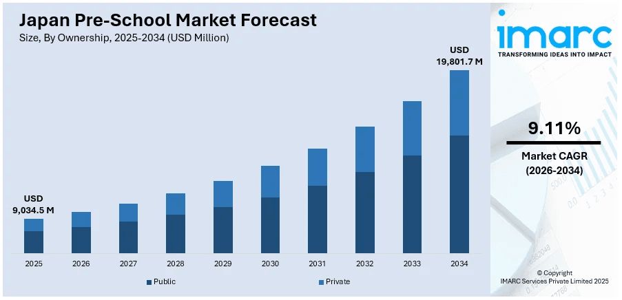 Japan Pre-School Market Size