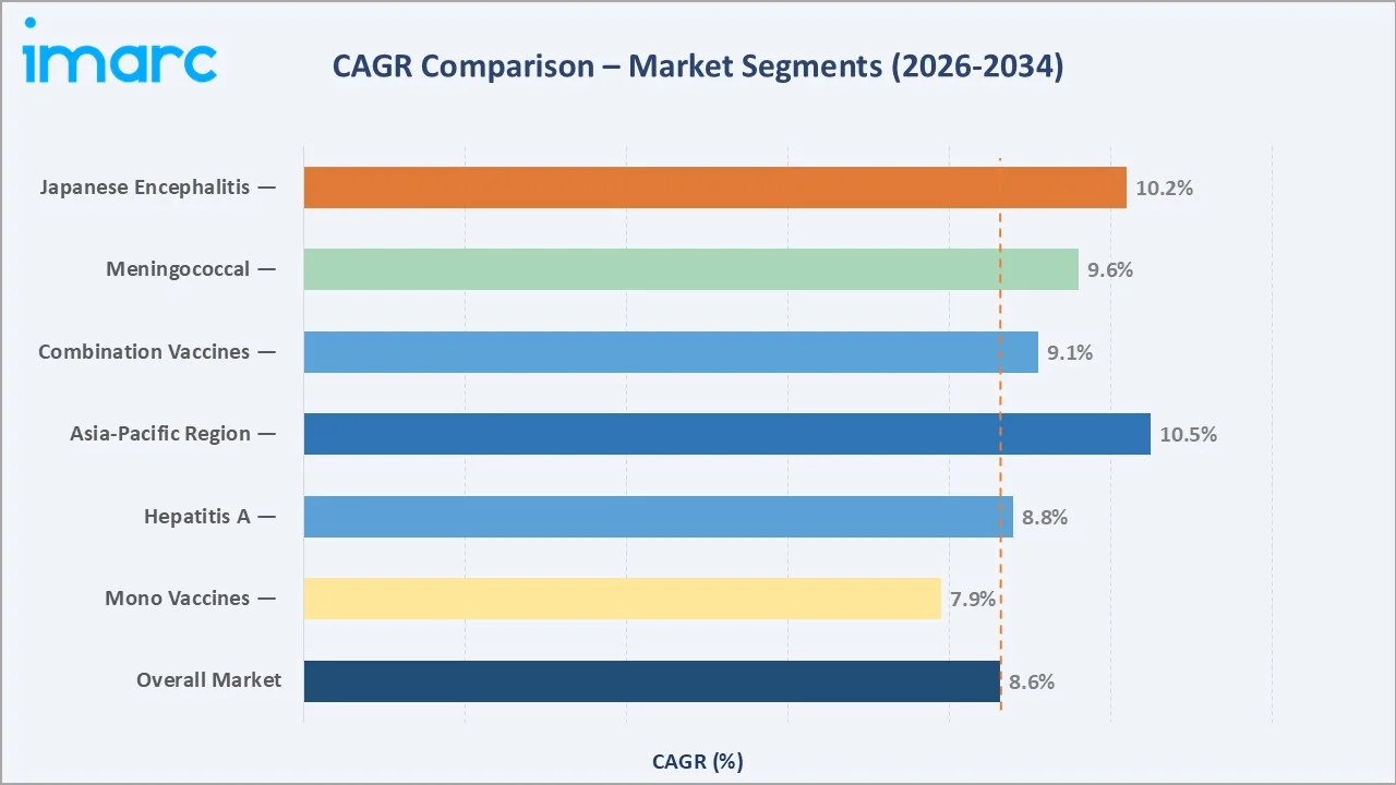 Travel Vaccines Market CAGR Comparison