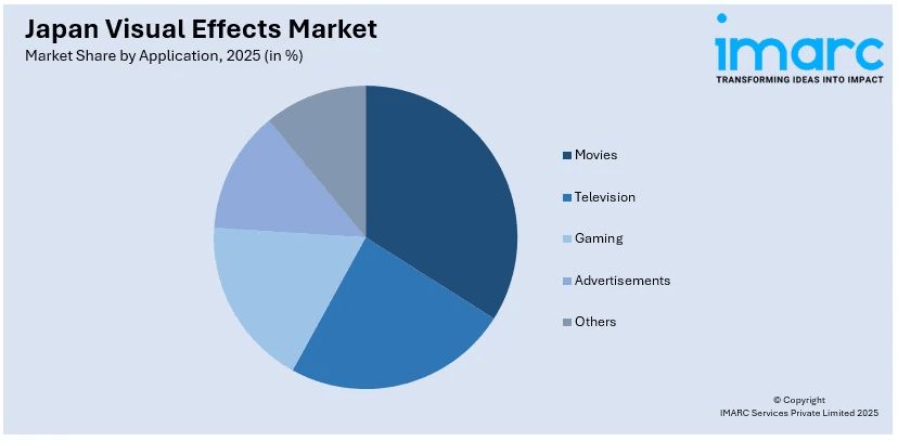 Japan Visual Effects Market By Application