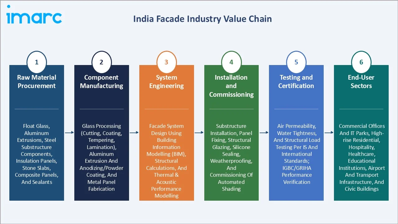 India Facade Market Industry Value Chain