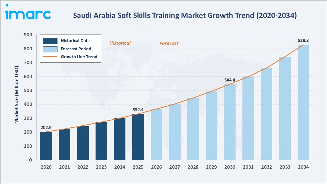 Saudi Arabia Soft Skills Training Market Growth Trend