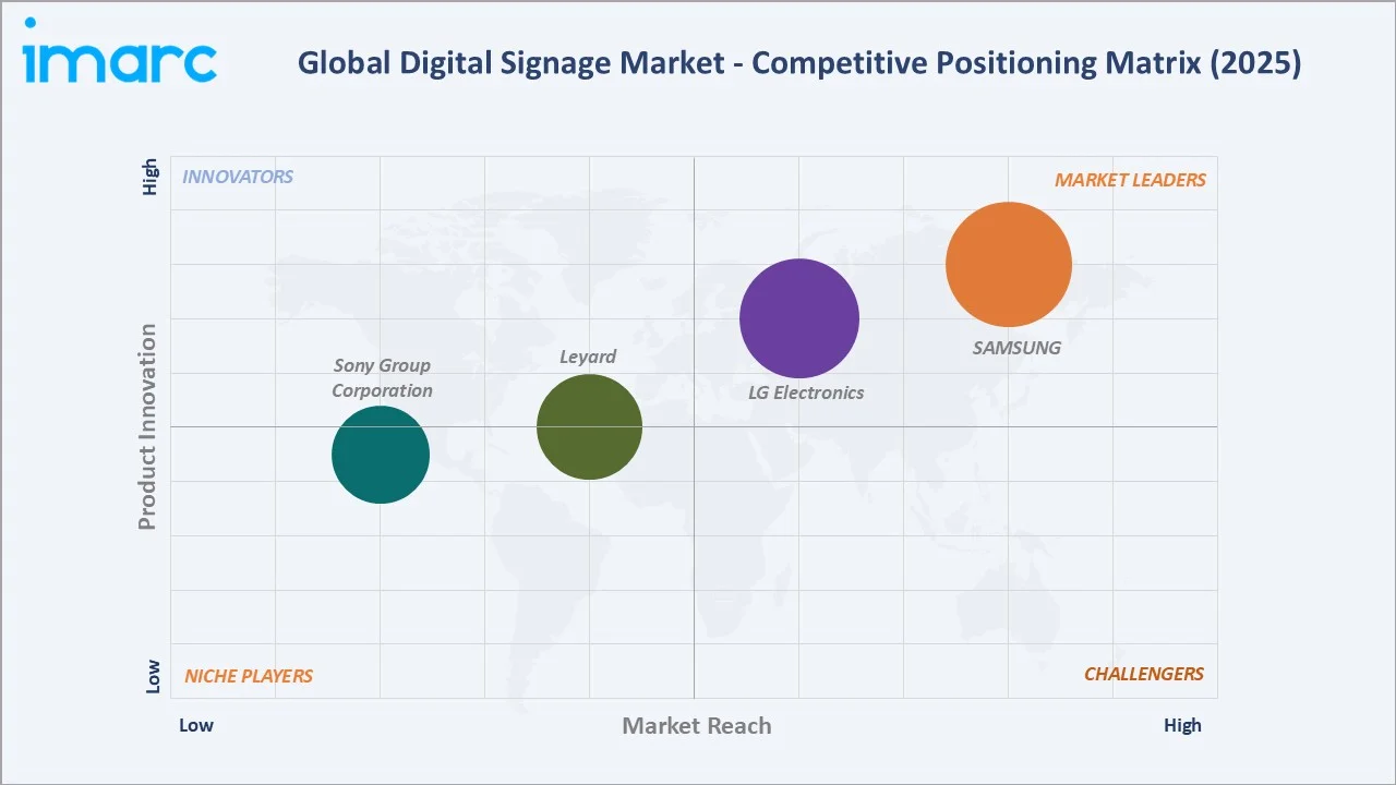 Digital Signage Market By Competitive Landscape