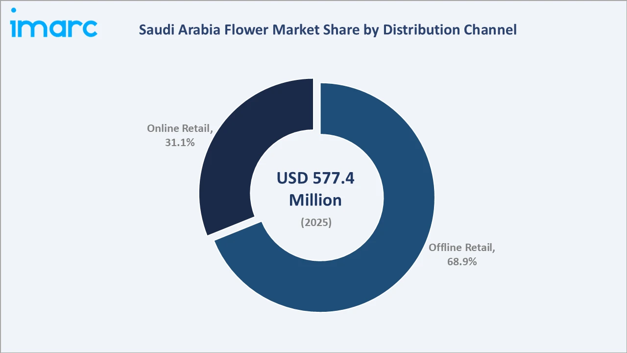 Saudi Arabia Flower Market By Distribution Channel