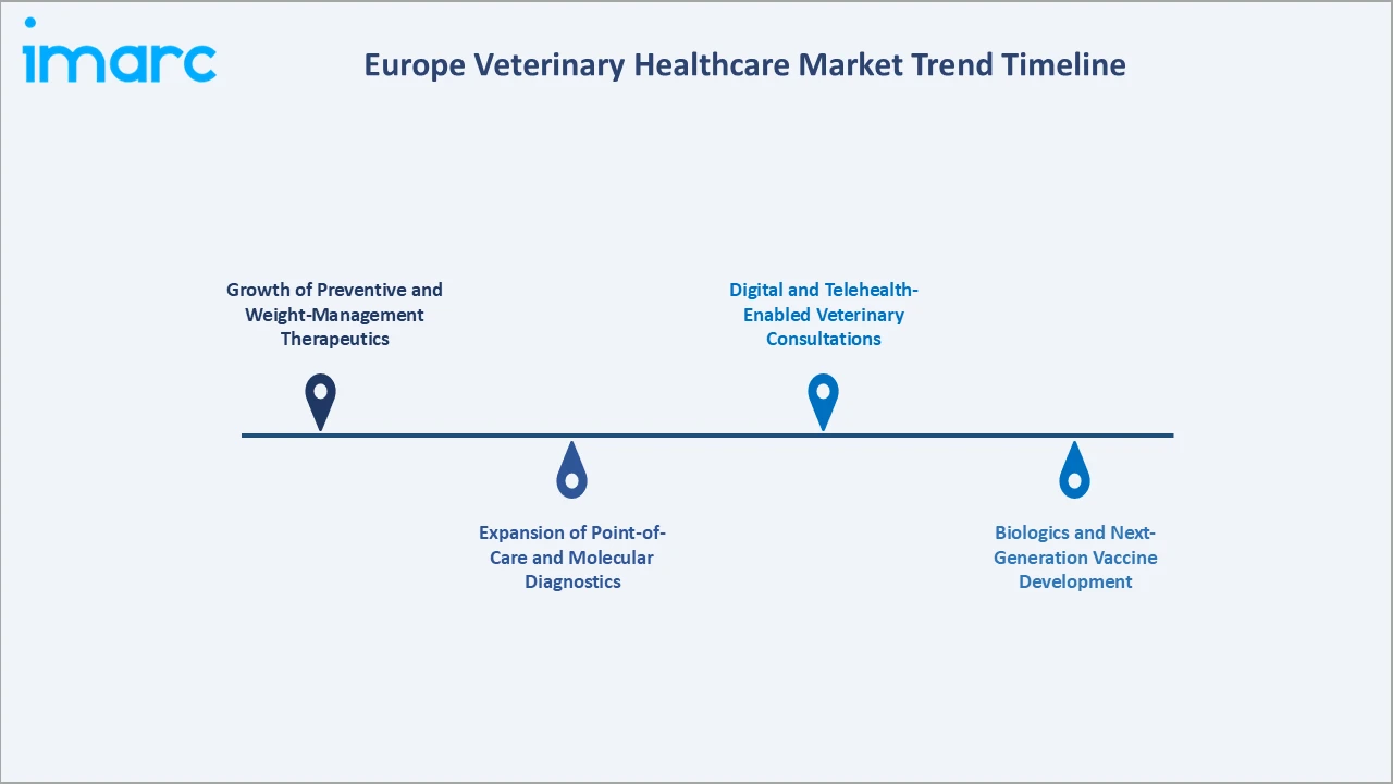 Europe Veterinary Healthcare Market Trend Timeline