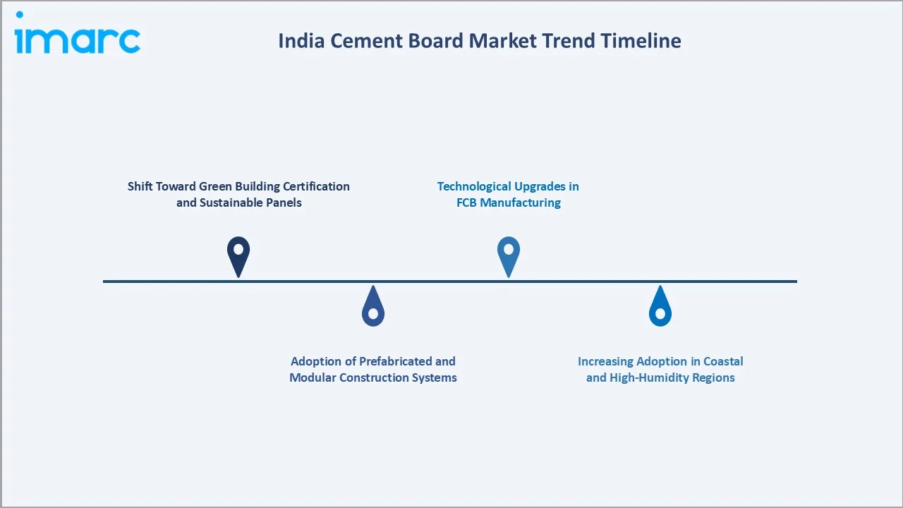India Cement Board Market Trend Timeline