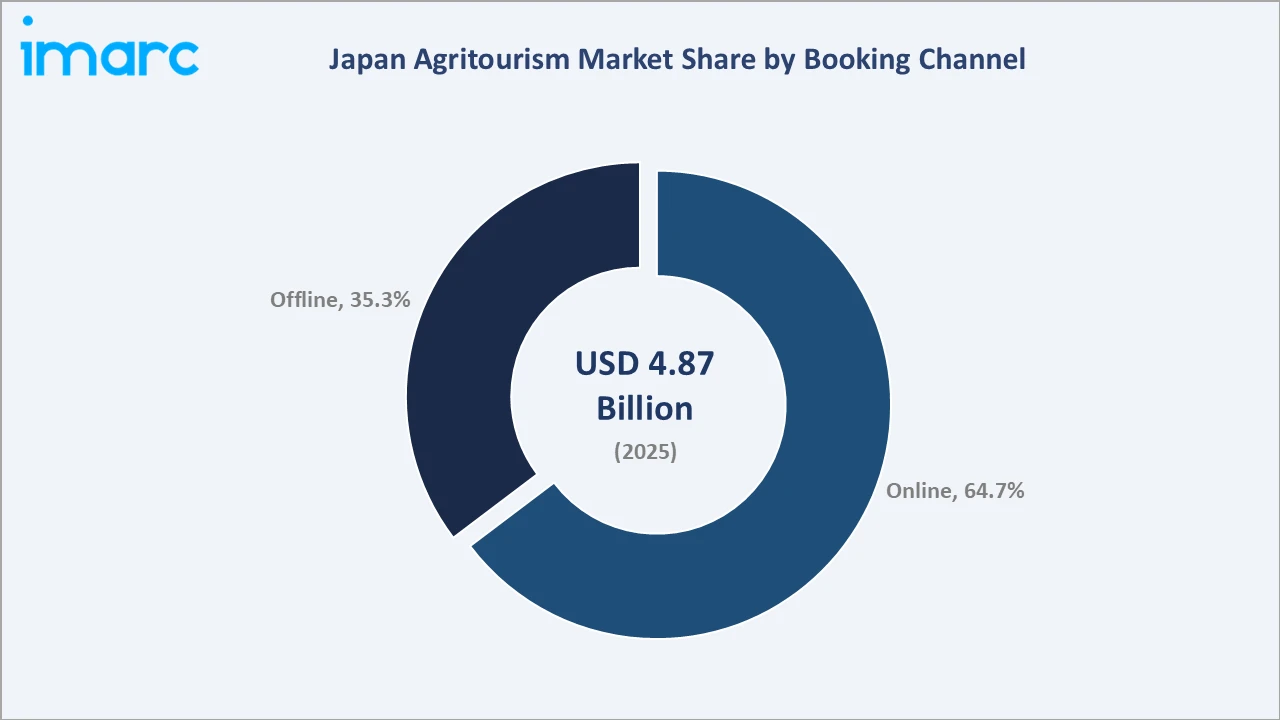 Japan Agritourism Market By Booking Distribution Channel