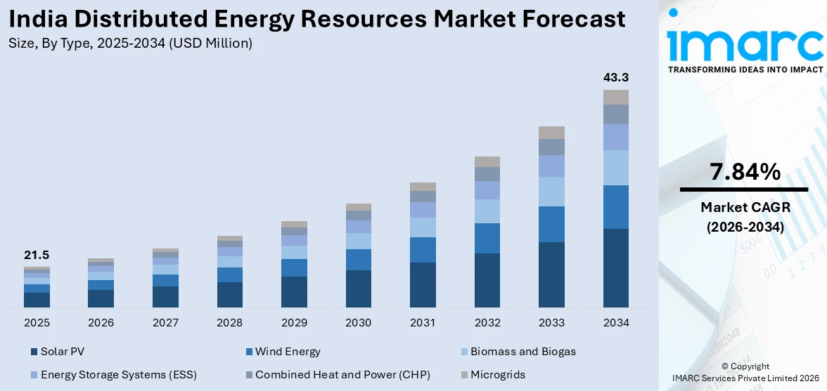 India Distributed Energy Resources Market Size