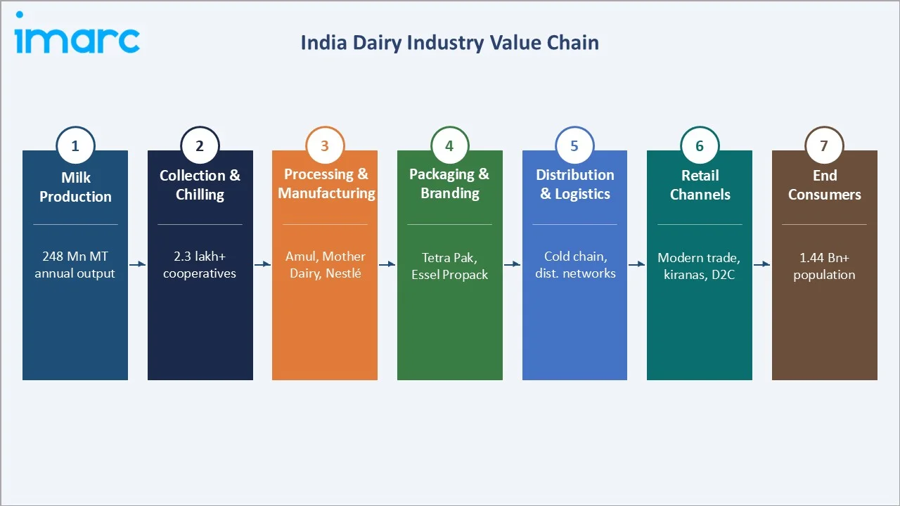 Dairy Industry in India Industry Value Chain