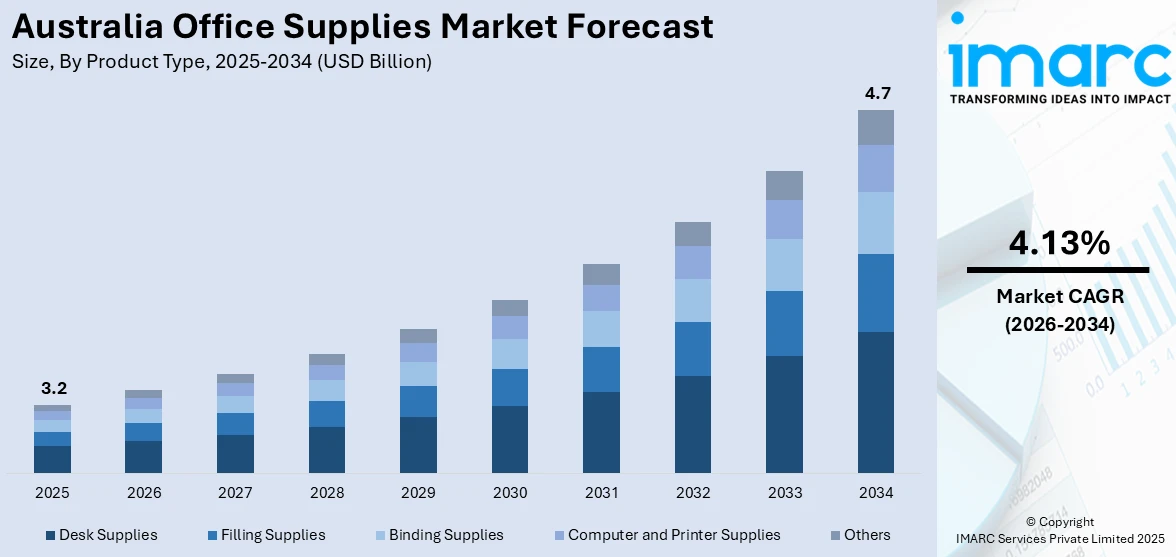Australia Office Supplies Market Size