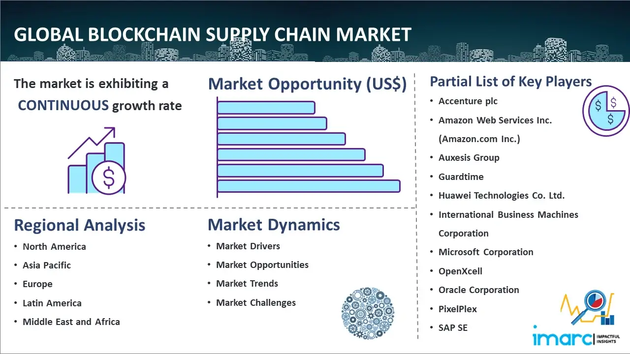 Mercado global de la cadena de suministro de Blockchain