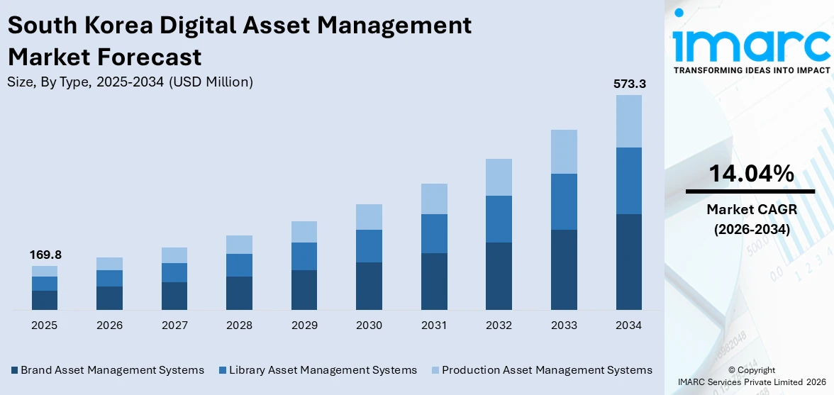 South Korea Digital Asset Management Market Size