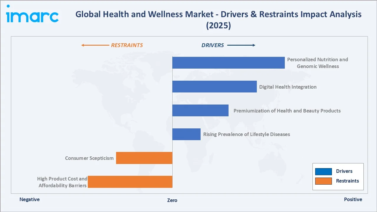 Health and Wellness Market Drivers & Restraints