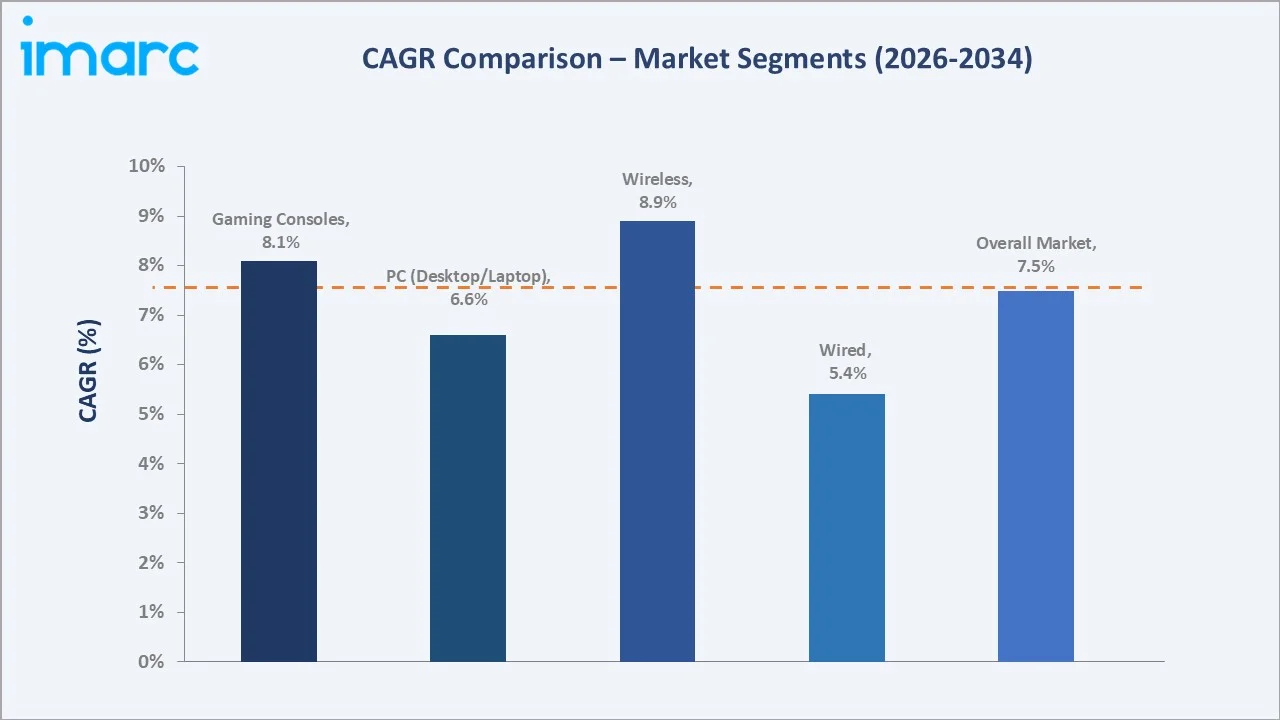 Asia Pacific Gaming Peripherals Market CAGR Comparison