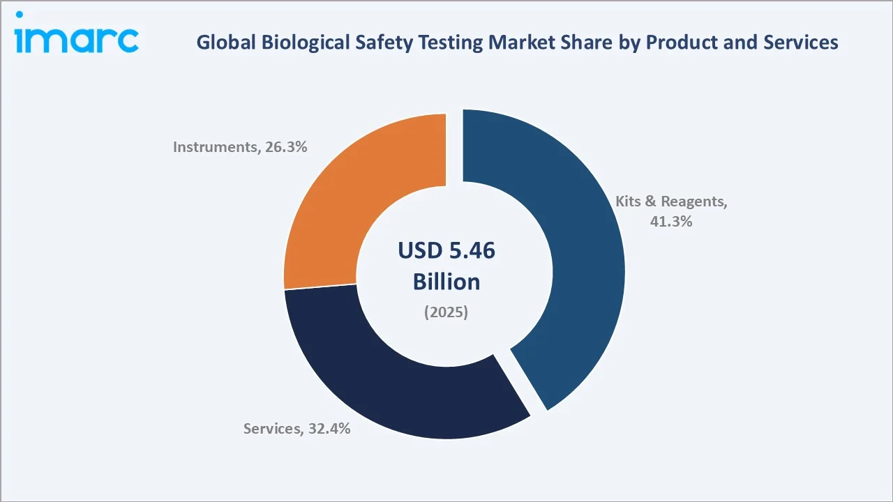 Biological Safety Testing Market By Product and Services