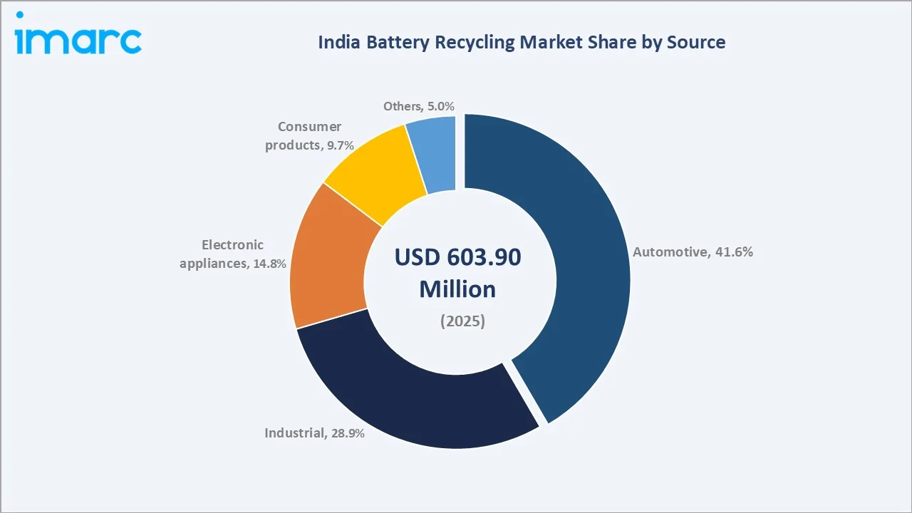 India Battery Recycling Market By Source