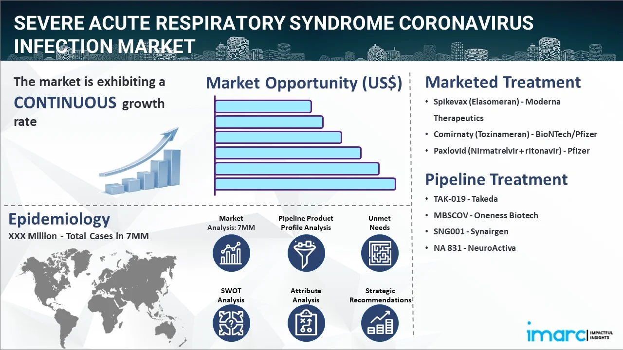 Severe Acute Respiratory Syndrome Coronavirus Infection Market