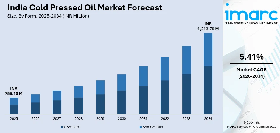 India Cold Pressed Oil Market Size