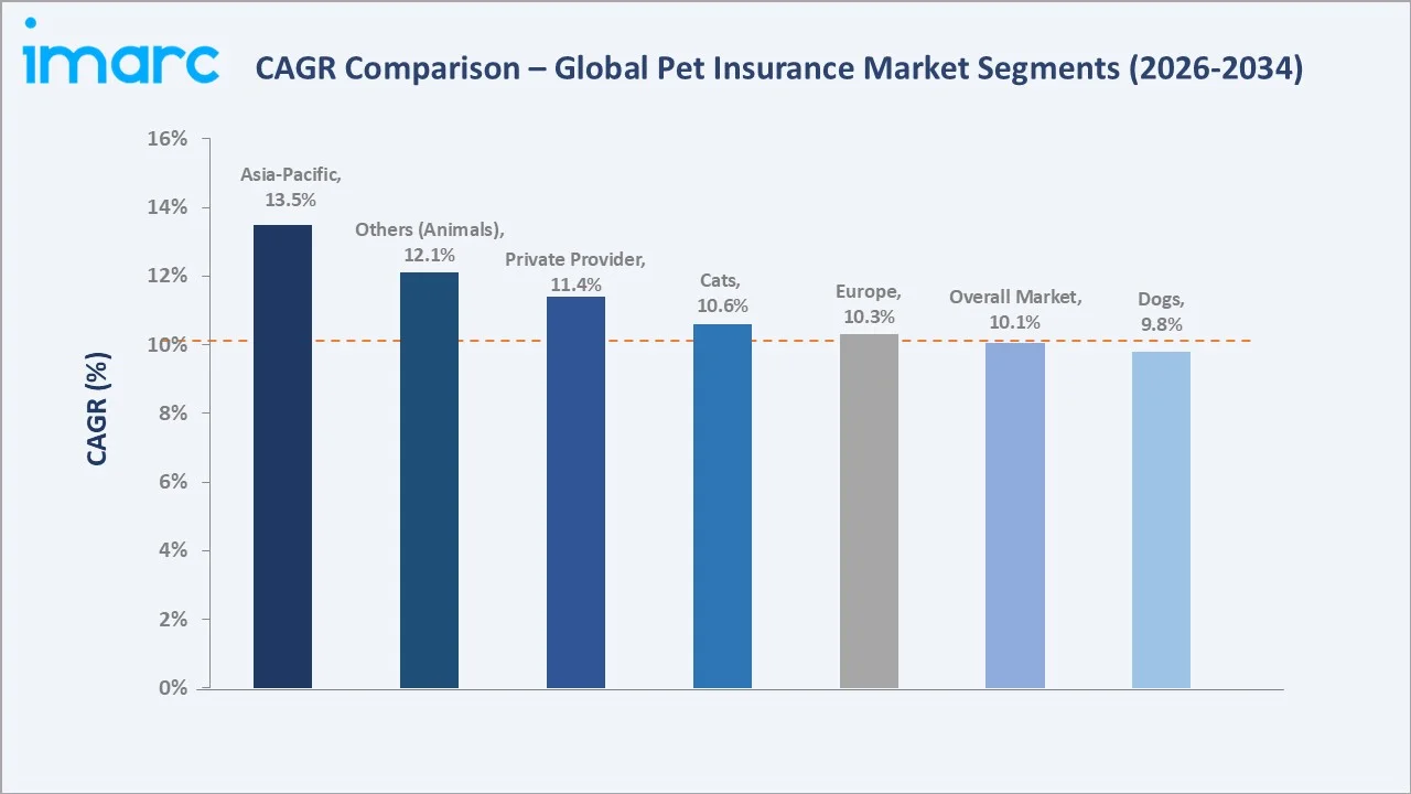 Pet Insurance Market CAGR Comparison