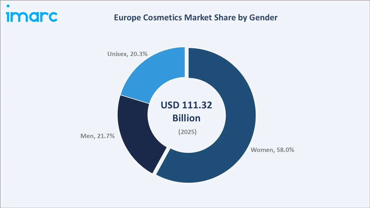 Europe Cosmetics Market By Gender