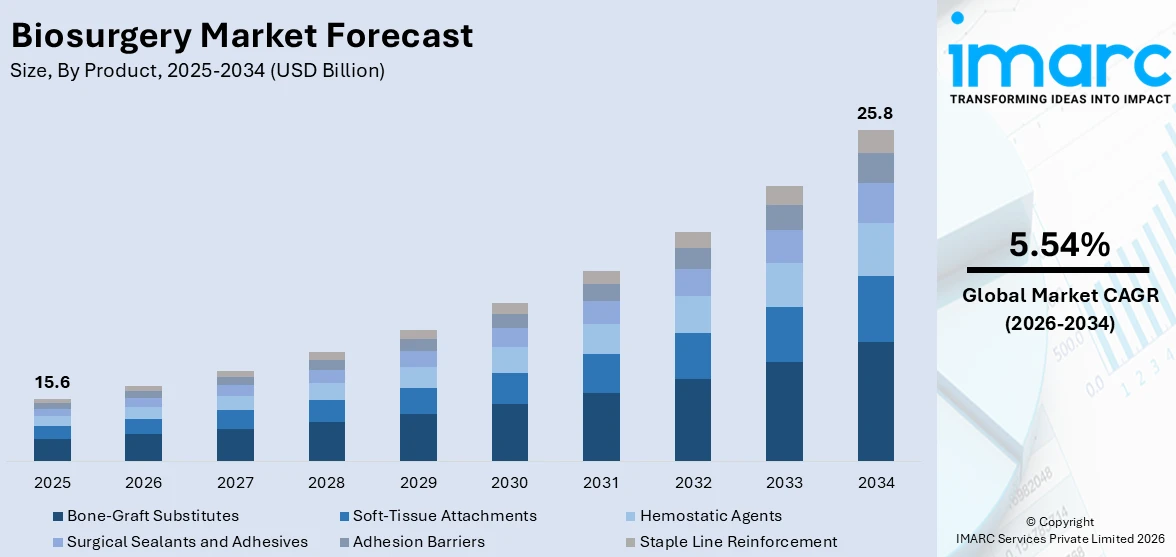 Biosurgery Market Size