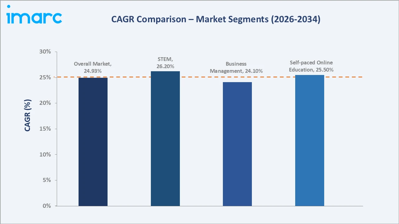 Digital Education Market CAGR Comparison