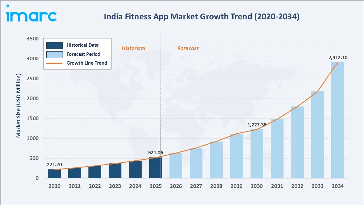 India Fitness App Market Growth Trend