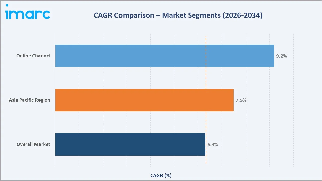 Diaper Market CAGR Comparison