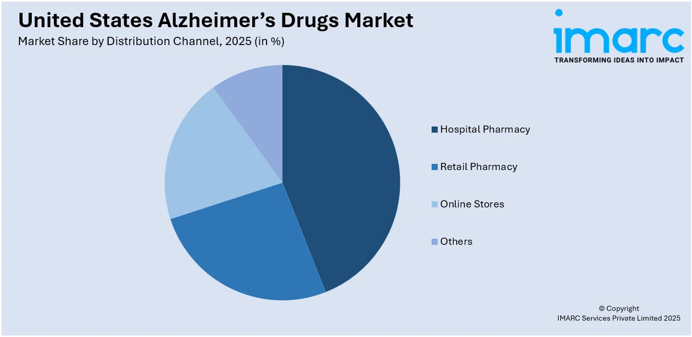 United States Alzheimer’s Drugs Market By Distribution Channel