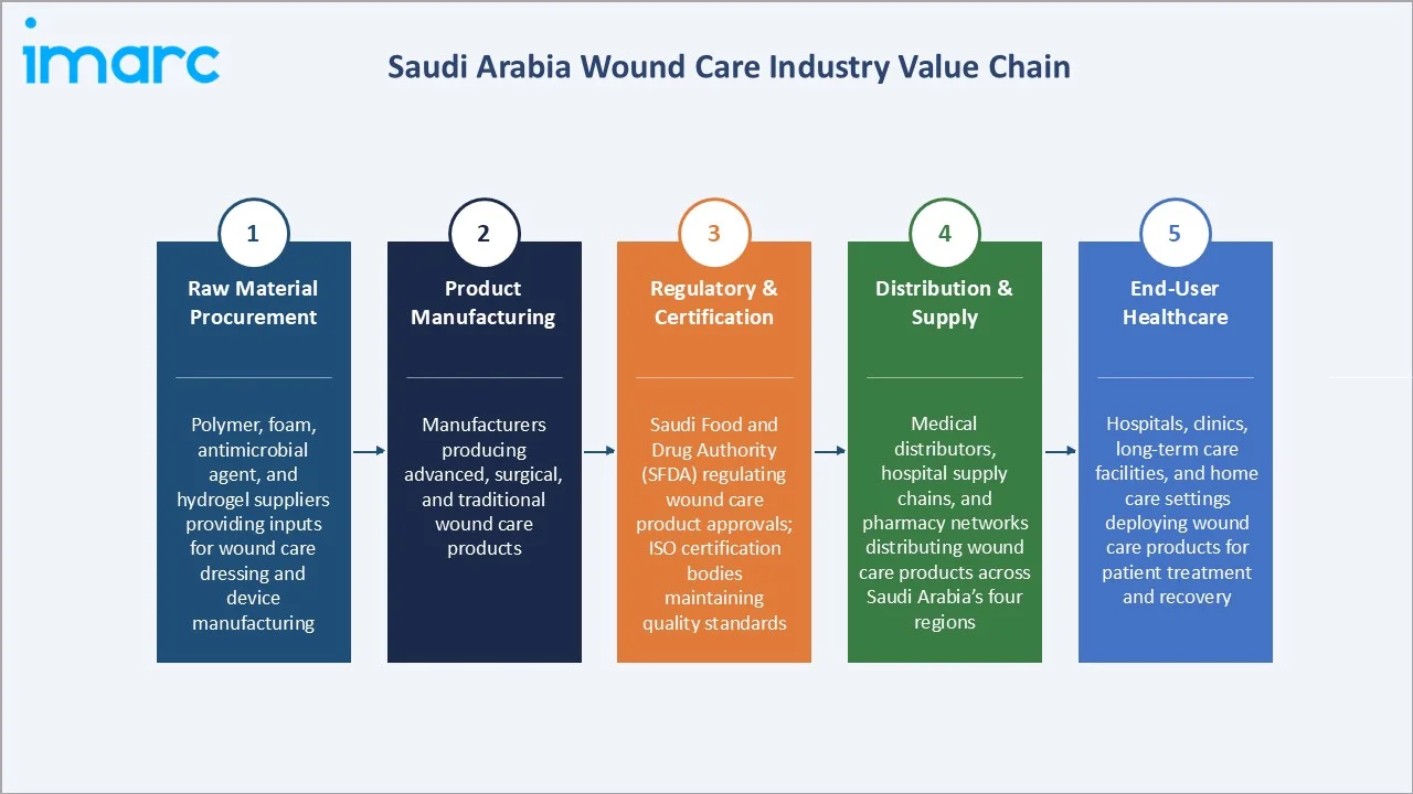 Saudi Arabia Wound Care Market Industry Value Chain