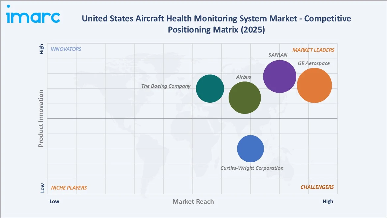 United States Aircraft Health Monitoring System Market Competitive Positioning Matrix 