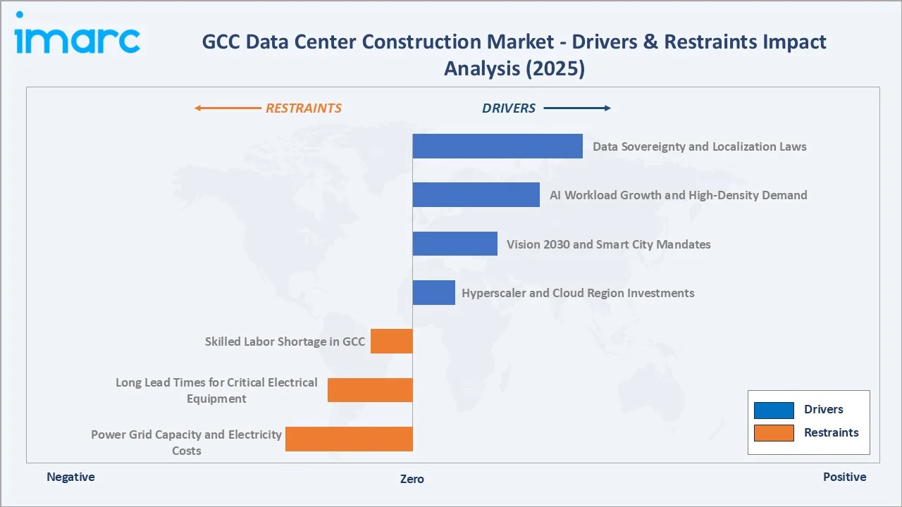 GCC Data Center Construction Market Drivers & Restraints