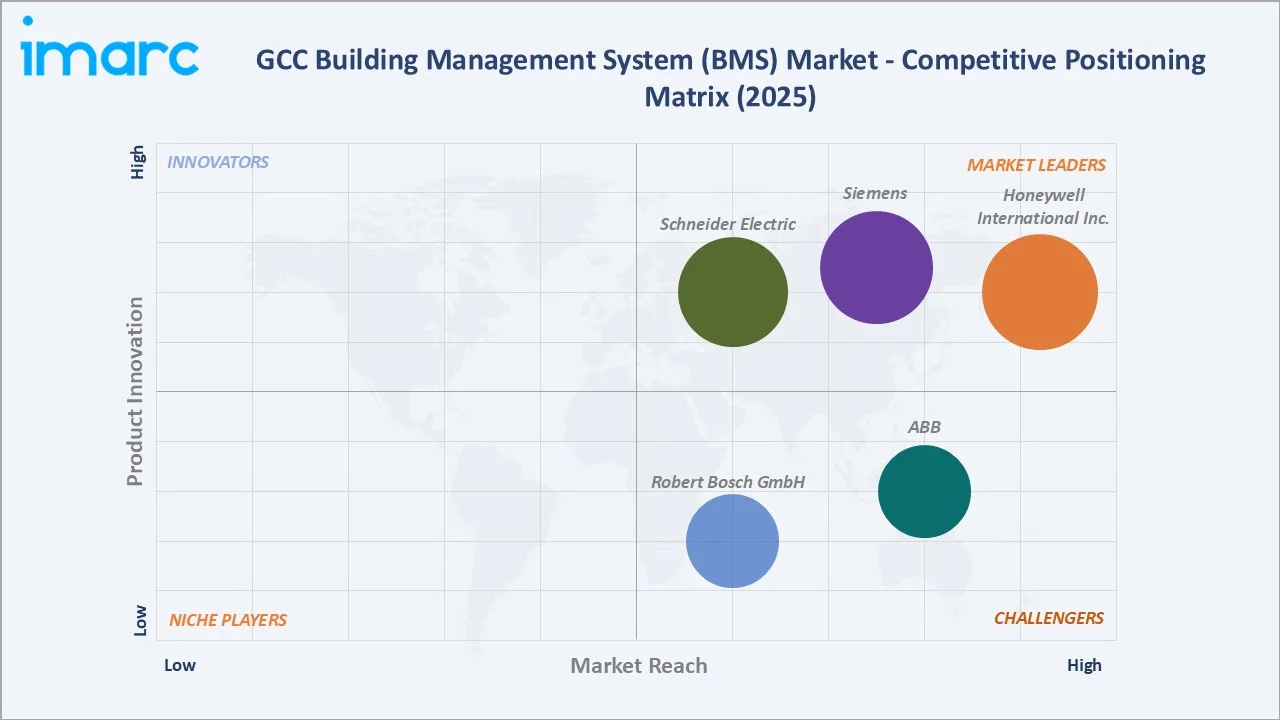 GCC Building Management System (BMS) Market Competitive Positioning Matrix