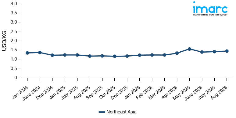 Line Chart