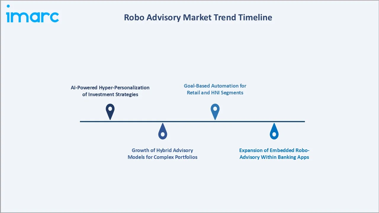 Robo Advisory Market Trend Timeline