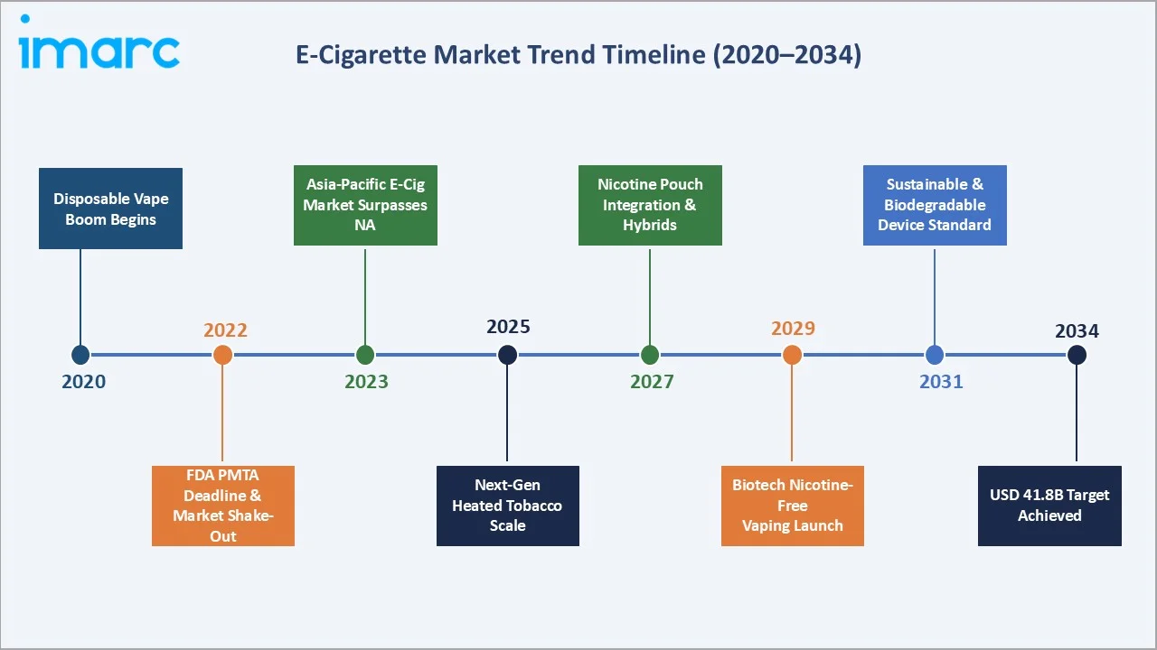 E-Cigarette Market Trend Timeline