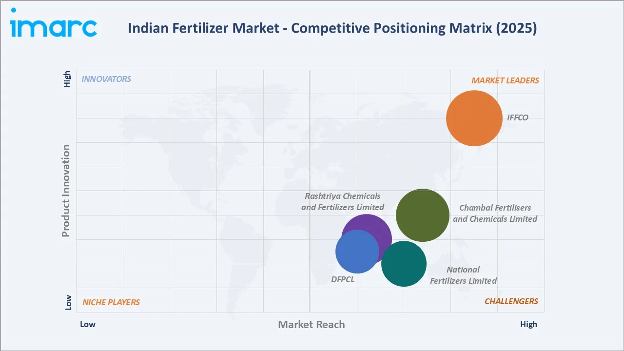 Indian Fertilizer Market Competitive Positioning Matrix