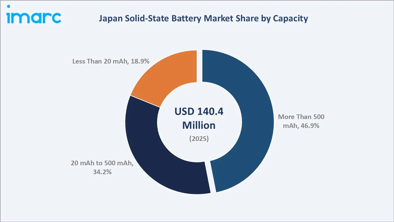 Japan Solid-State Battery Market By Capacity